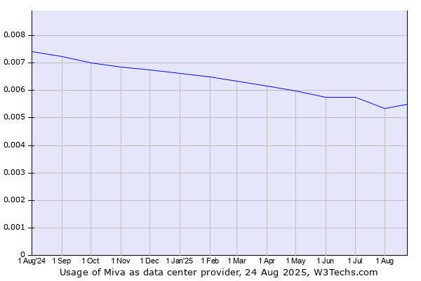 Historical trends in the usage of Miva