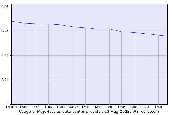 Historical trends in the usage of MojoHost