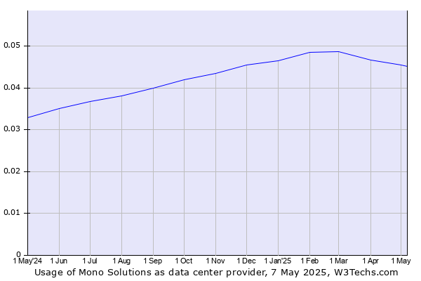 Historical trends in the usage of Mono Solutions