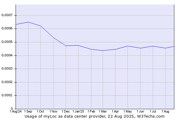 Historical trends in the usage of myLoc