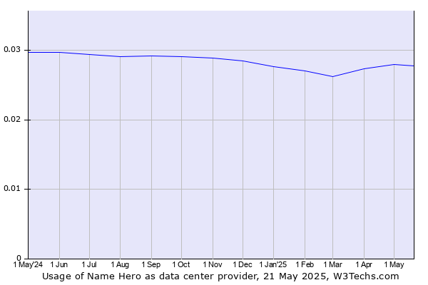 Historical trends in the usage of Name Hero