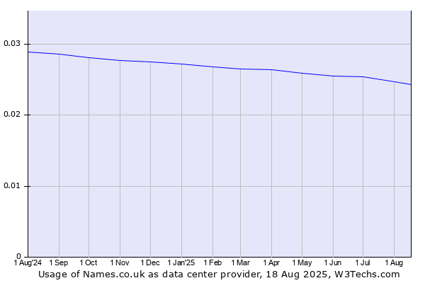 Historical trends in the usage of Names.co.uk