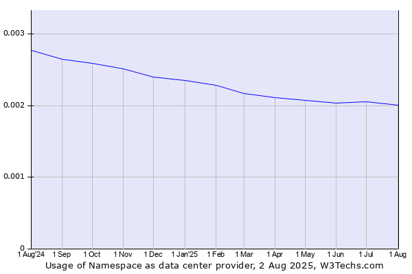 Historical trends in the usage of Namespace