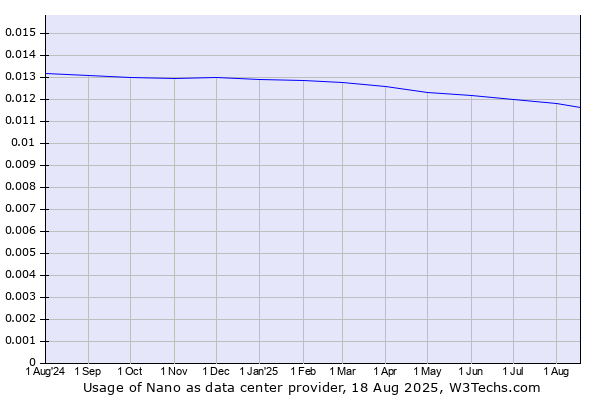 Historical trends in the usage of Nano
