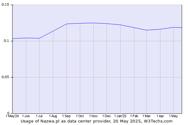 Historical trends in the usage of Nazwa.pl