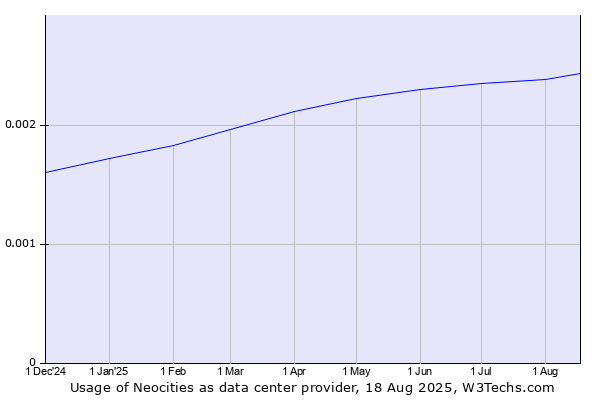 Historical trends in the usage of Neocities