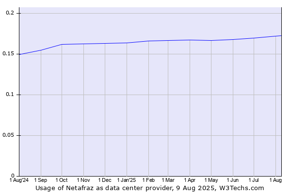 Historical trends in the usage of Netafraz