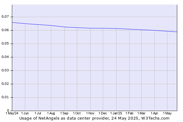 Historical trends in the usage of NetAngels