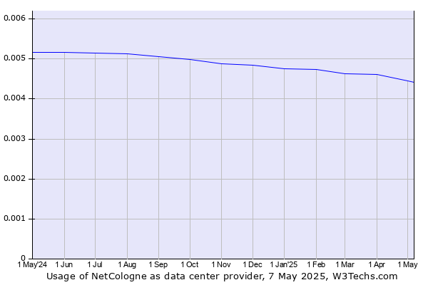 Historical trends in the usage of NetCologne
