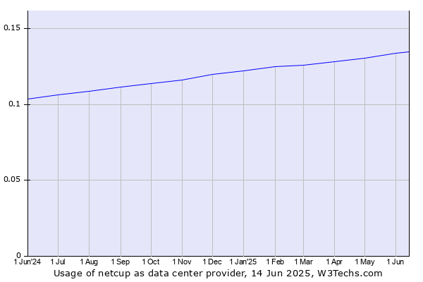 Historical trends in the usage of netcup