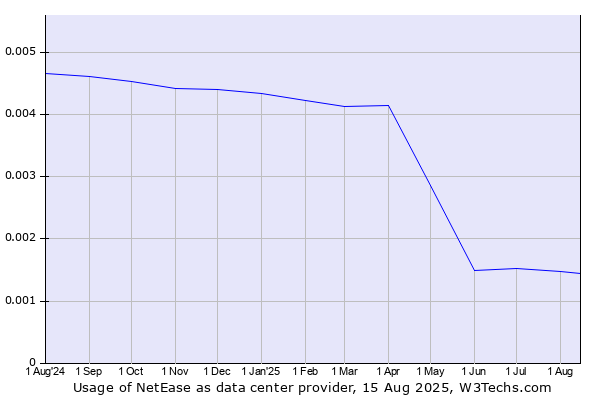Historical trends in the usage of NetEase