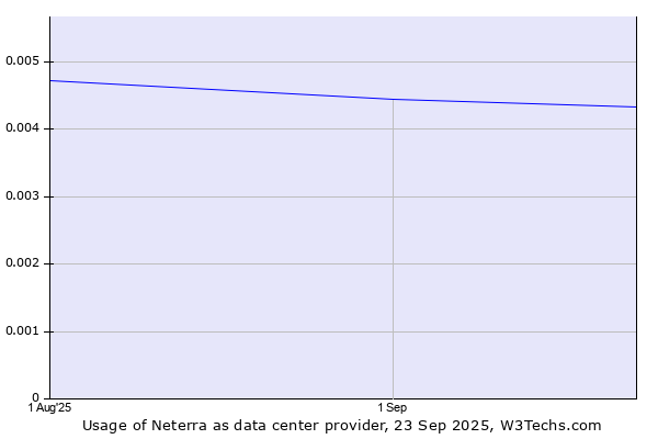 Historical trends in the usage of Neterra