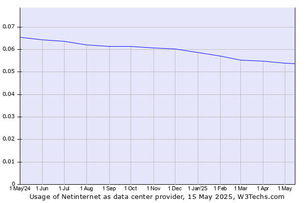 Historical trends in the usage of Netinternet