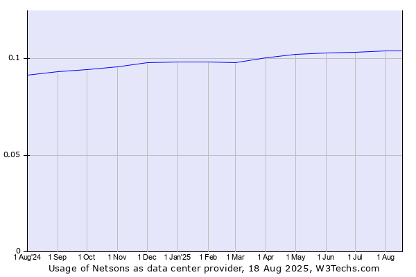 Historical trends in the usage of Netsons