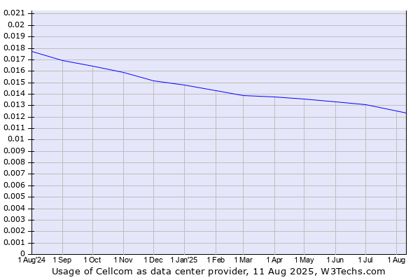 Historical trends in the usage of Cellcom