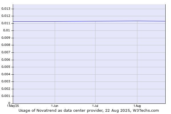 Historical trends in the usage of Novatrend