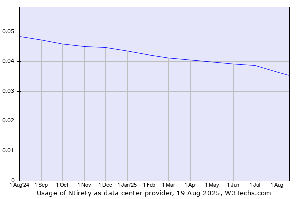 Historical trends in the usage of Ntirety