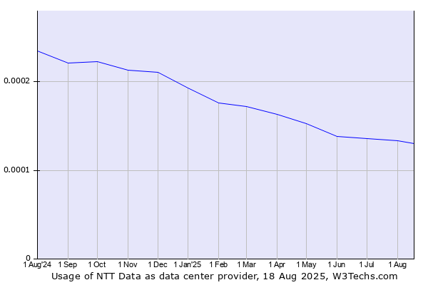 Historical trends in the usage of NTT Data