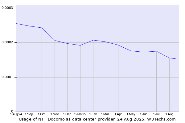 Historical trends in the usage of NTT Docomo
