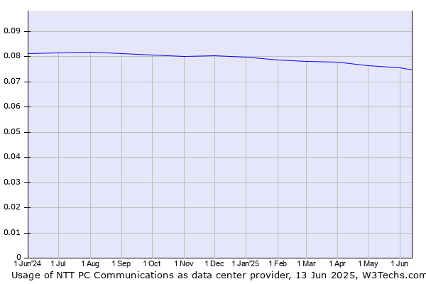 Historical trends in the usage of NTT PC Communications