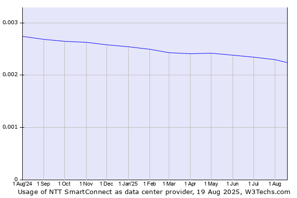Historical trends in the usage of NTT SmartConnect
