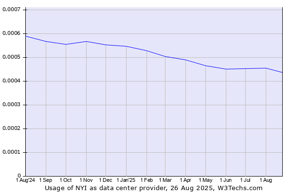 Historical trends in the usage of NYI