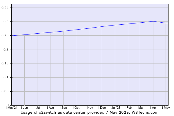 Historical trends in the usage of o2switch