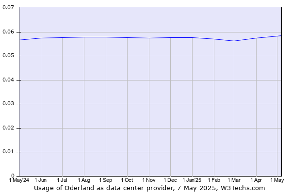 Historical trends in the usage of Oderland