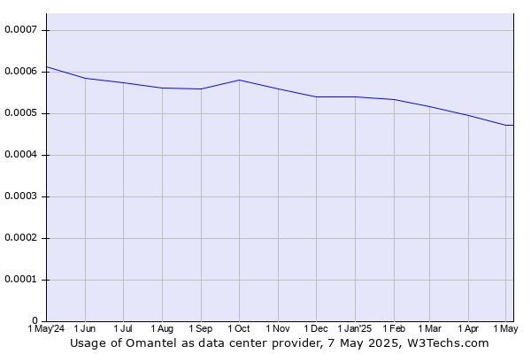 Historical trends in the usage of Omantel