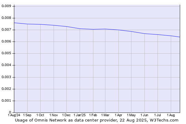 Historical trends in the usage of Omnis Network