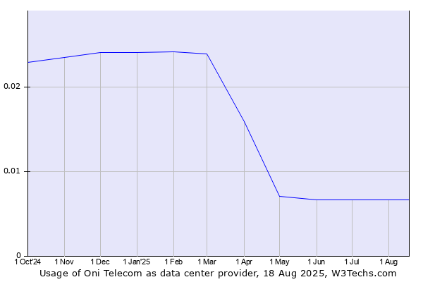 Historical trends in the usage of Oni Telecom