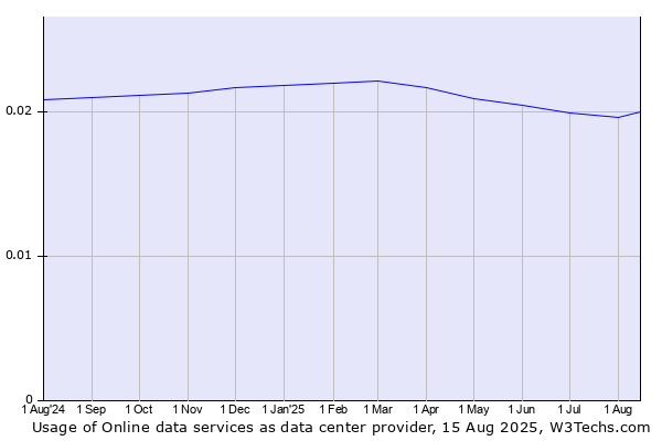 Historical trends in the usage of Online data services