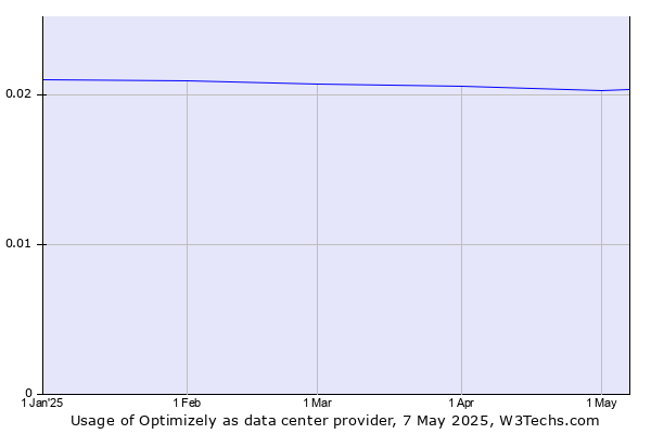 Historical trends in the usage of Optimizely
