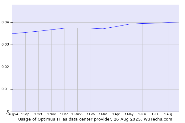 Historical trends in the usage of Optimus IT