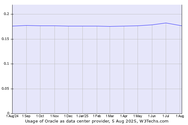 Historical trends in the usage of Oracle
