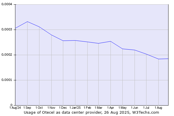 Historical trends in the usage of Otecel