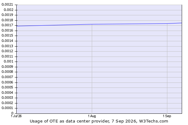 Historical trends in the usage of OTE