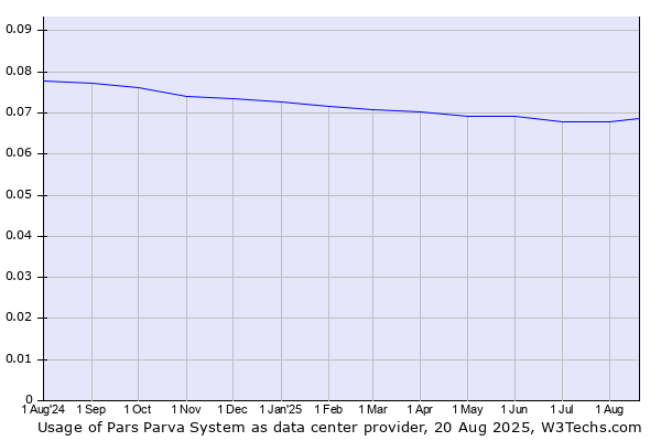 Historical trends in the usage of Pars Parva System
