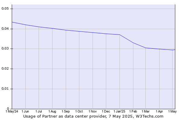 Historical trends in the usage of Partner