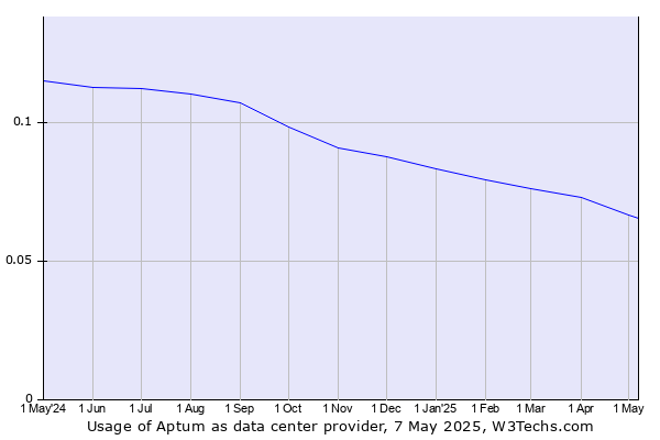 Historical trends in the usage of Aptum