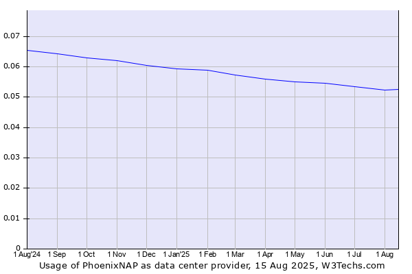 Historical trends in the usage of PhoenixNAP