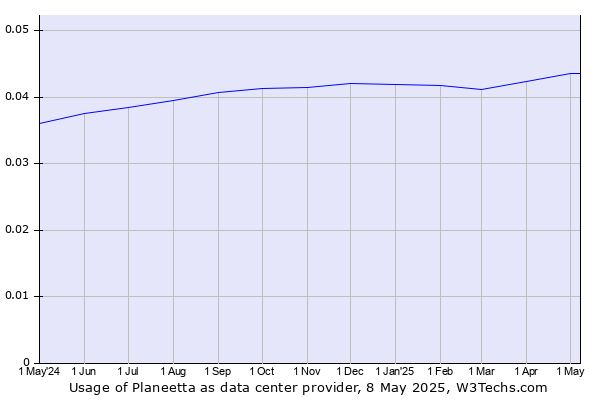 Historical trends in the usage of Planeetta