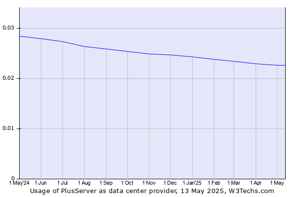 Historical trends in the usage of PlusServer