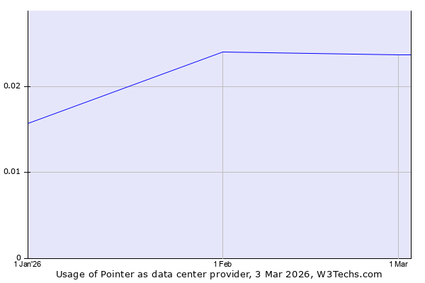 Historical trends in the usage of Pointer