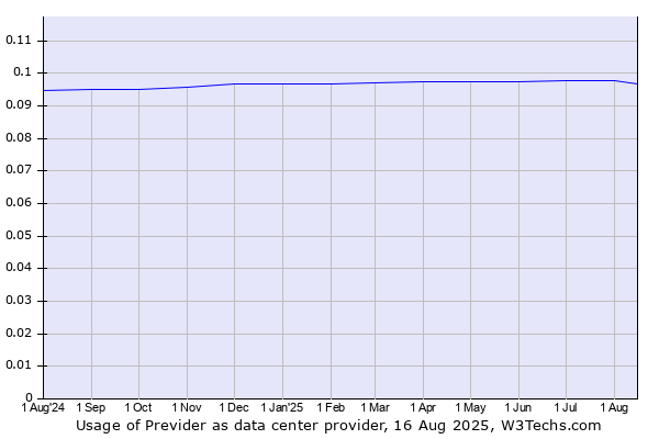 Historical trends in the usage of Previder