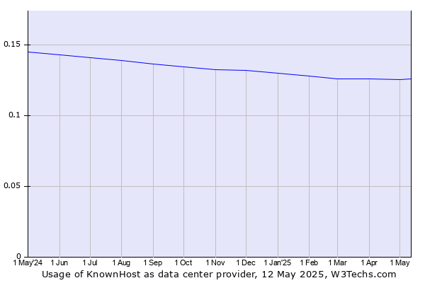 Historical trends in the usage of KnownHost
