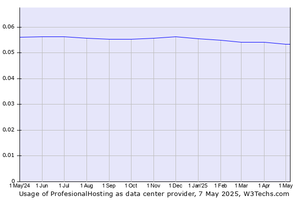Historical trends in the usage of ProfesionalHosting