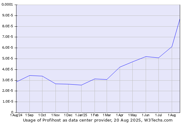 Historical trends in the usage of Profihost