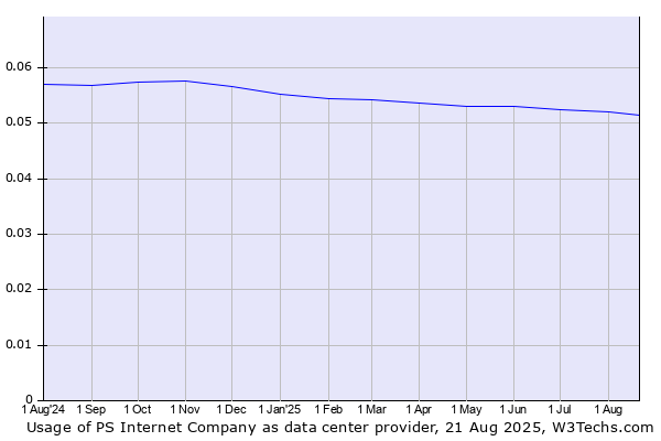 Historical trends in the usage of PS Internet Company