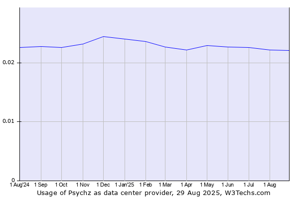 Historical trends in the usage of Psychz